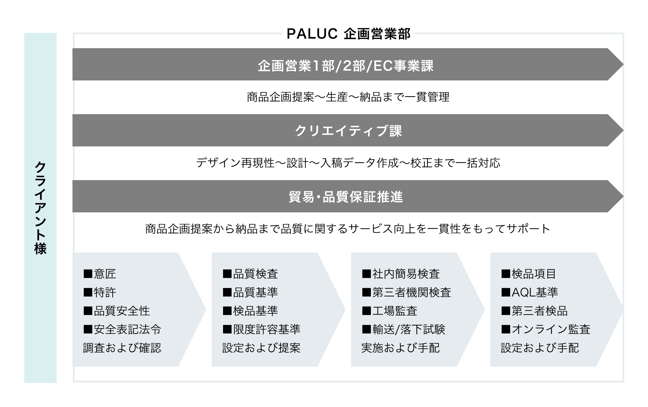 生産管理・品質管理について