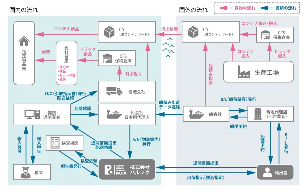 貿易 | 株式会社パルック